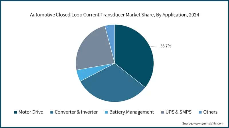 Automotive Closed Loop Current Transducer Market Share, By Application, 2024