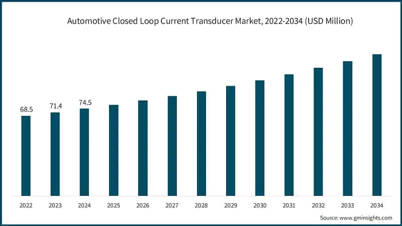 Automotive Closed Loop Current Transducer Market Size, 2022-2034 (USD Million)