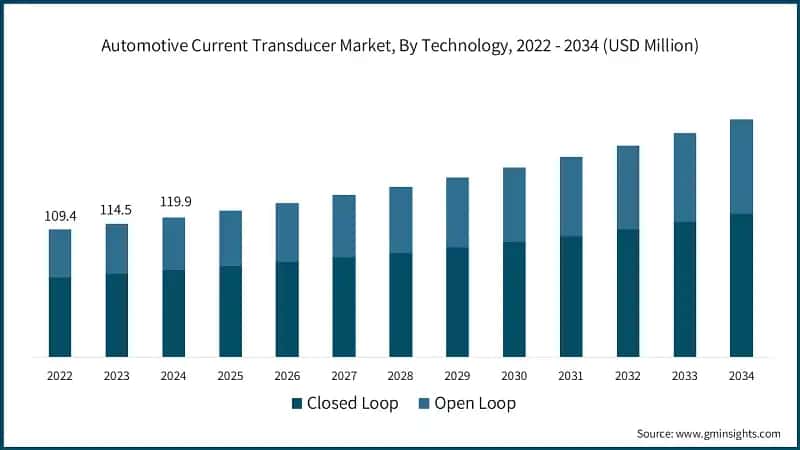 Automotive Current Transducer Market, By Technology, 2022 - 2034 (USD Million)