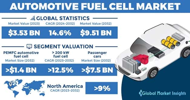 Automotive Fuel Cell Market 
