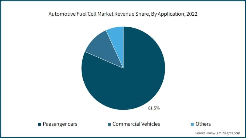 Automotive Fuel Cell Market Revenue Share, By Application, 2022