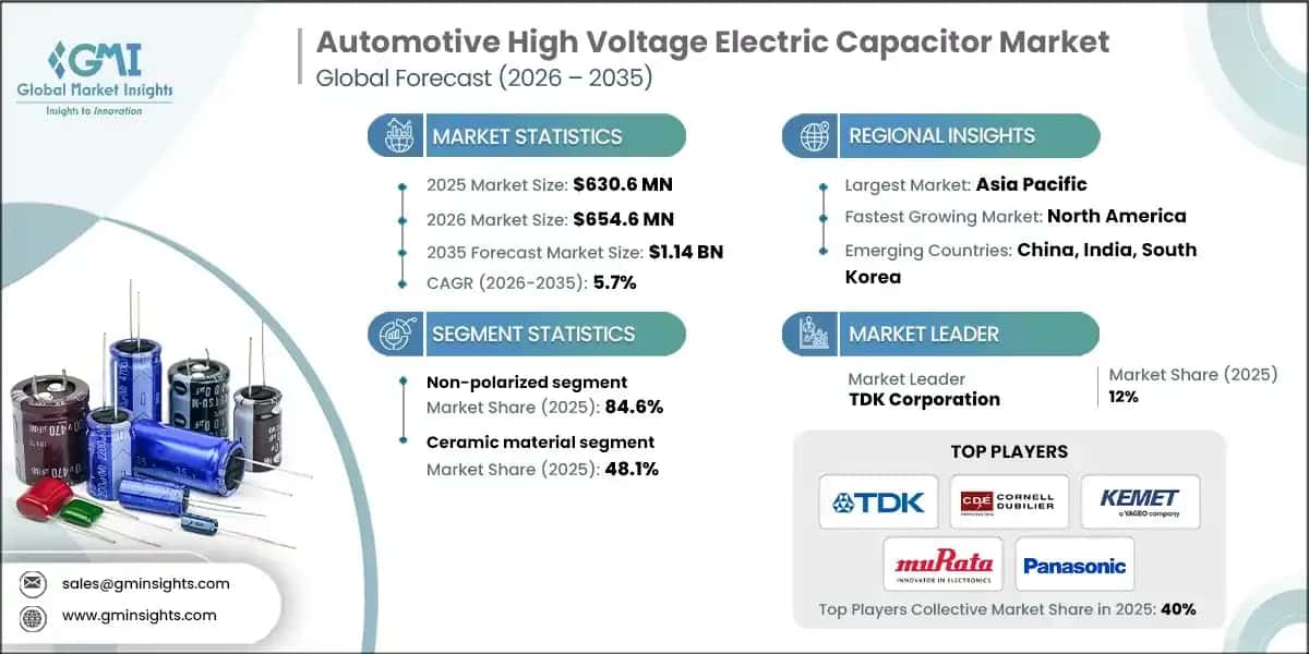 Automotive High Voltage Electric Capacitor Market