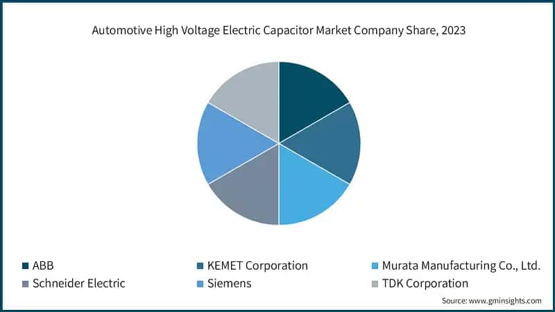 Automotive High Voltage Electric Capacitor Market Company Share, 2023