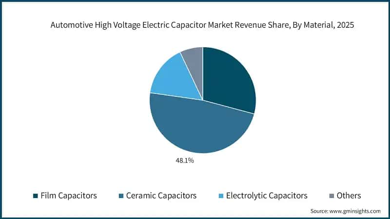 Automotive High Voltage Electric Capacitor Market Revenue Share, By Material, 2025