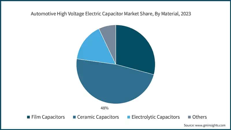 Automotive High Voltage Electric Capacitor Market Share, By Material, 2023
