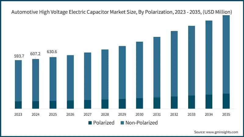 Automotive High Voltage Electric Capacitor Market Size, By Polarization,  2023 - 2035, (USD Million)