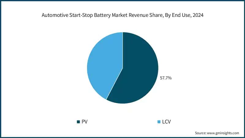 Automotive Start-Stop Battery Market&nbsp;Revenue Share, By End Use, 2024