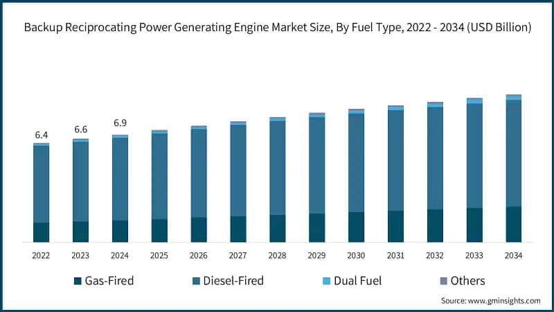 Backup Reciprocating Power Generating Engine Market Size, By Fuel Type, 2022 - 2034 (USD Billion)