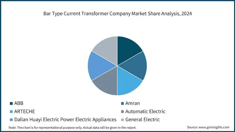  Bar Type Current Transformer Company Market Share Analysis, 2024
