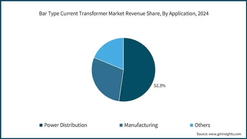  Bar Type Current Transformer Market Revenue Share, By Application, 2024