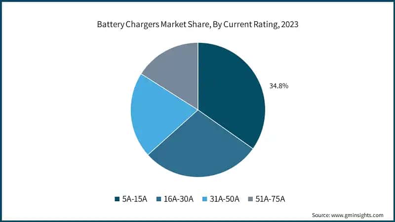 Battery Chargers Market Share, By Current Rating, 2023