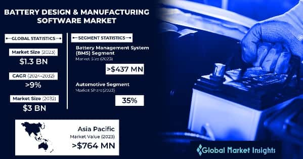 Battery Design & Manufacturing Software Market