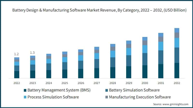 Battery Design & Manufacturing Software Market Revenue, By Category, 2022 – 2032, (USD Billion)