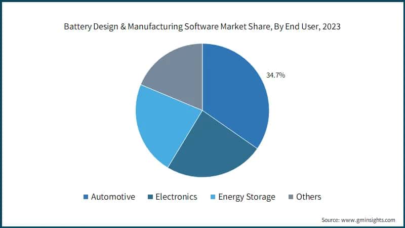 Battery Design & Manufacturing Software Market Share, By End User, 2023