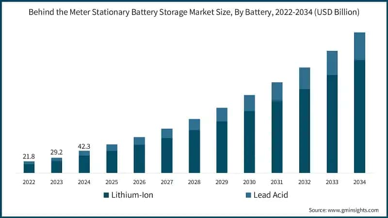 Behind the Meter Stationary Battery Storage Market Size, By Battery, 2022-2034 (USD Billion)