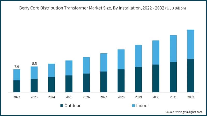 Berry Core Distribution Transformer Market Size, By Installation, 2022 - 2032 (USD Billion)