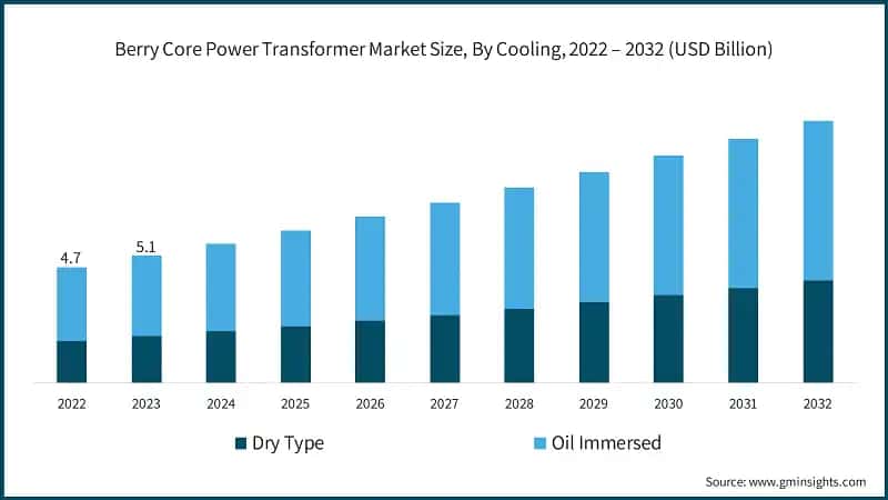 Berry Core Power Transformer Market Size, By Cooling, 2022 – 2032 (USD Billion)