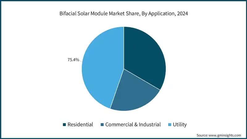 Bifacial Solar Module Market Share, By Application, 2024