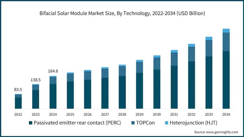 Bifacial Solar Module Market Size, By Technology, 2022-2034 (USD Billion)