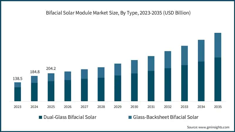 Bifacial Solar Module Market Size, By Type, 2023-2035 (USD Billion)