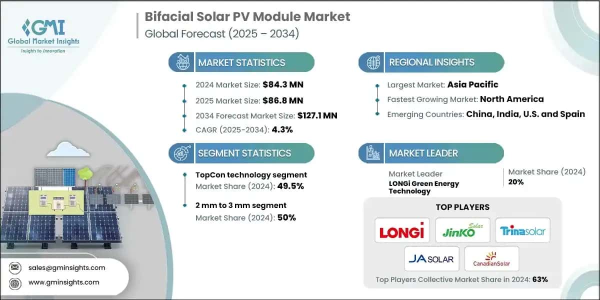 Bifacial Solar PV Module Market