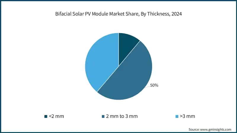 Bifacial Solar PV Module Market Share, By Thickness, 2024