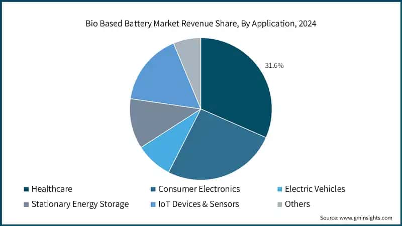 Bio Based Battery Market Revenue Share, By Application, 2024