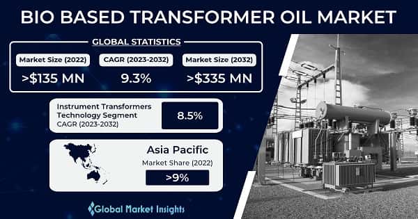 Bio Based Transformer Oil Market