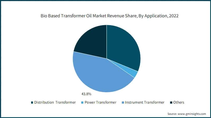 Bio Based Transformer Oil Market Revenue Share, By Application, 2022