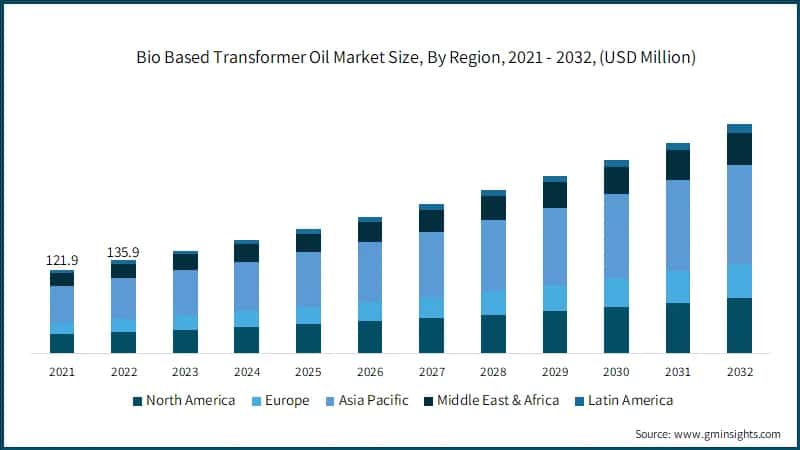 Bio Based Transformer Oil Market Size, By Region, 2021 - 2032, (USD Million)