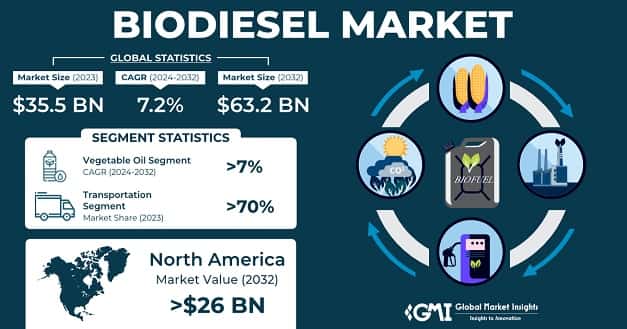 Biodiesel Market