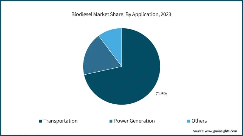 Biodiesel Market Share, By Application, 2023