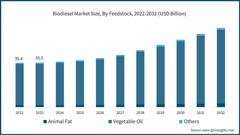 Biodiesel Market Size, By Feedstock, 2022-2032 (USD Billion)
