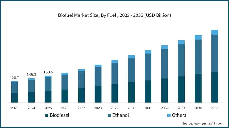 바이오연료 시장 규모, 연료별, 2023 - 2035 (USD 십억)