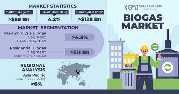 Biogas Market 