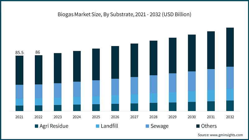 Biogas Market Size, By Substrate, 2021 - 2032 (USD Billion) 