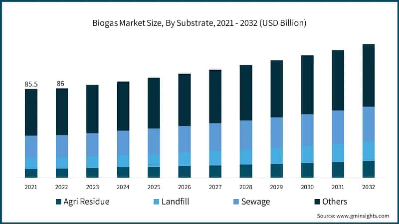 Biogas Market Size, By Substrate, 2021 - 2032 (USD Billion) 