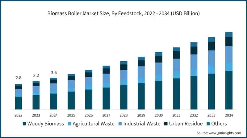 Biomass Boiler Market Size, By Feedstock, 2022 - 2034 (USD Billion)