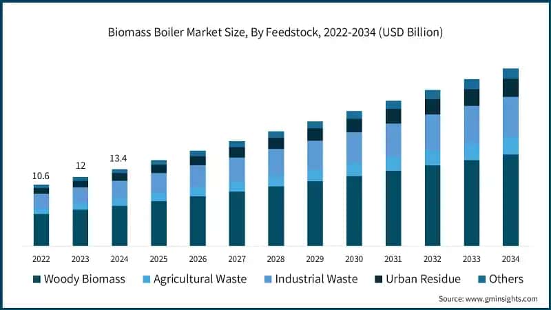 Biomass Boiler Market Size, By Feedstock, 2022-2034 (USD Billion)