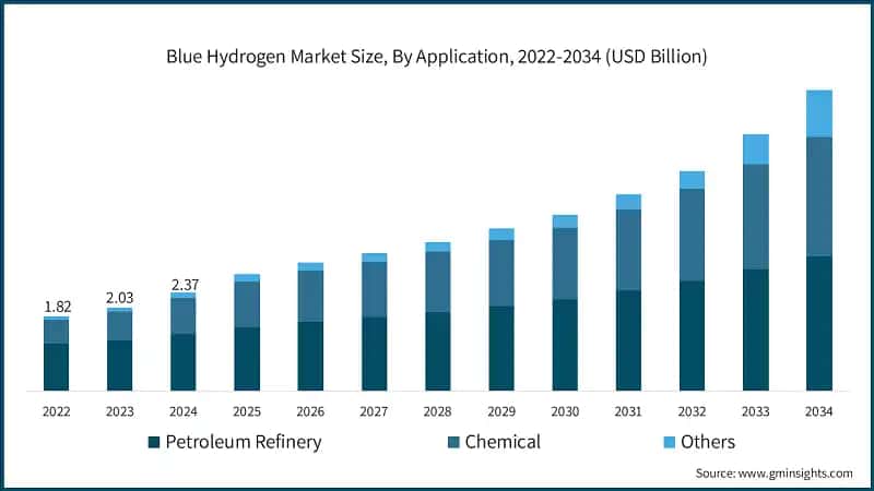 Blue Hydrogen Market Size, By Application, 2022-2034 (USD Billion)
