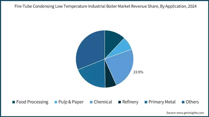 Fire-Tube Condensing Low Temperature Industrial Boiler Market Revenue Share, By Application, 2024