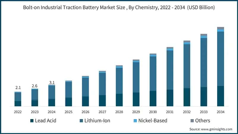 Bolt-on Industrial Traction Battery Market Size , By Chemistry, 2022 - 2034  ( USD Billion)