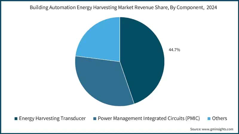 Building Automation Energy Harvesting Market Revenue Share, By Component,  2024