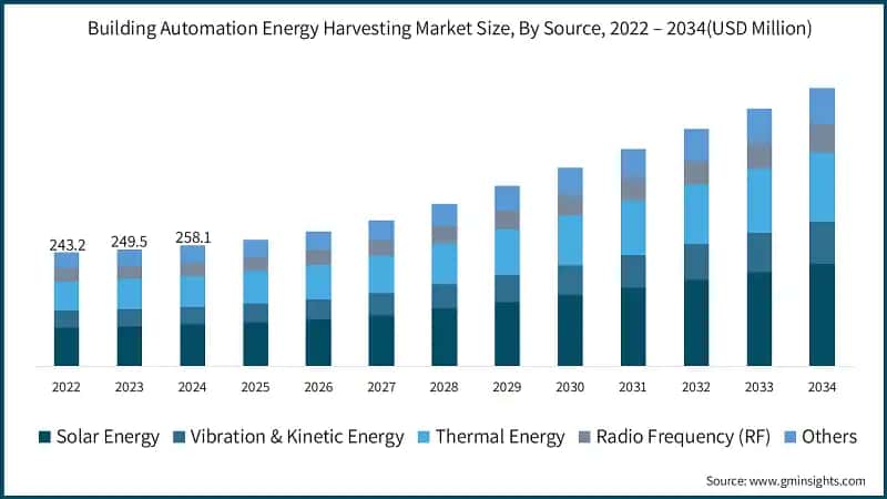 Building Automation Energy Harvesting Market Size, By Source, 2022 – 2034(USD Million)