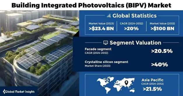 Building Integrated Photovoltaics Market