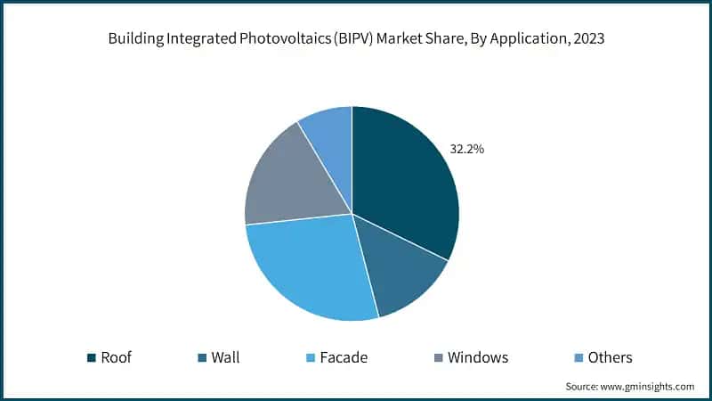 Building Integrated Photovoltaics (BIPV) Market Share, By Application, 2023