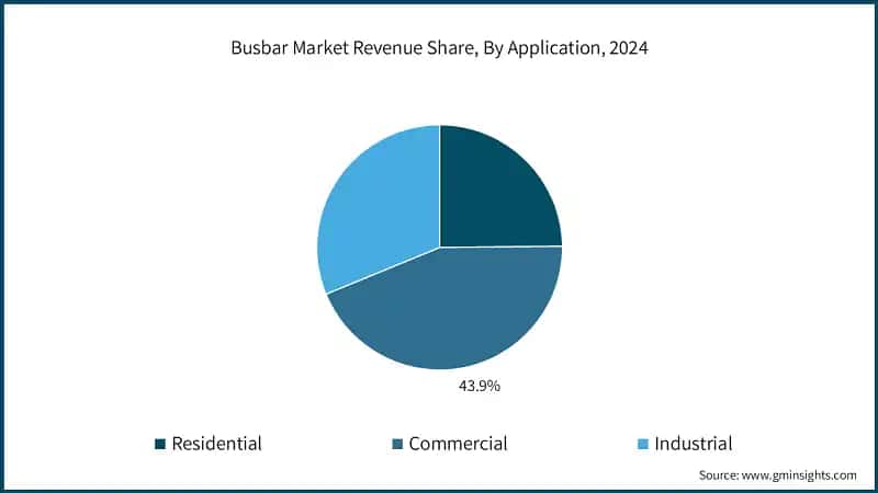 Busbar Market Revenue Share, By Application, 2024