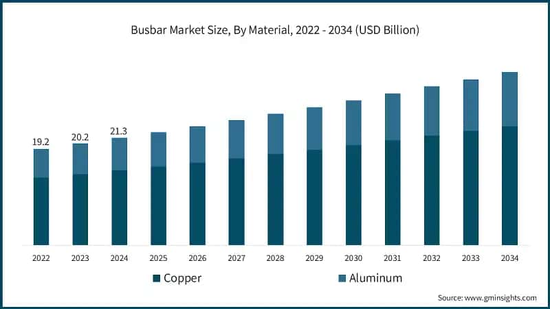 Busbar Market Size, By Material, 2022 - 2034 (USD Billion)