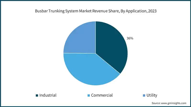 Busbar Trunking System Market Revenue Share, By Application, 2023