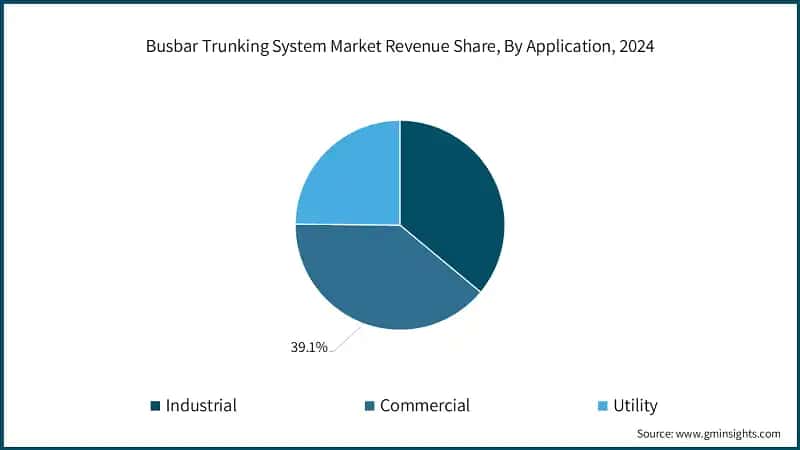 Busbar Trunking System Market Revenue Share, By Application, 2024